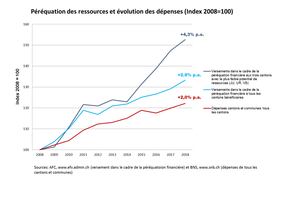 Perequation Des Ressources Et Evolution Des Depenses 2008 2018 F