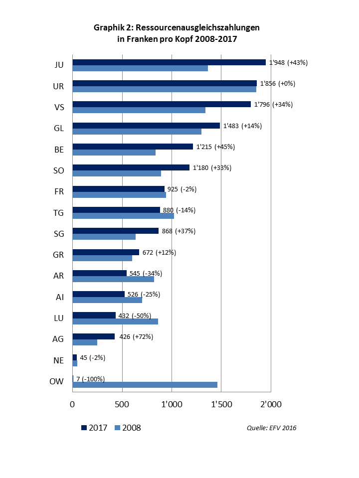Ausgleichszahlungen Pro Kopf 2008 2017